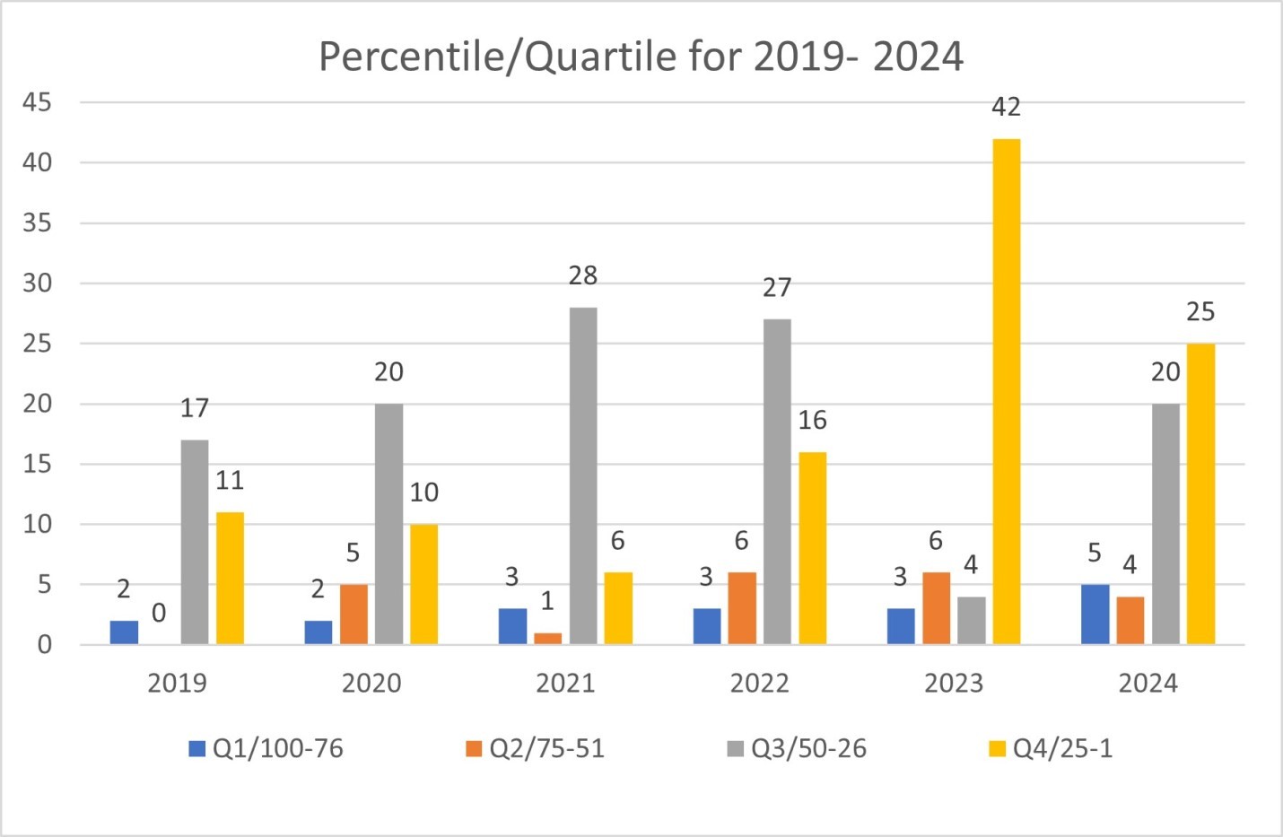 Percentile-Quartile for 2019- 2024 Index H